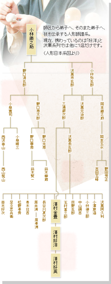 人形の好洋 人形日本系図